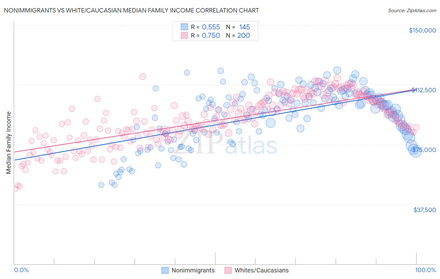 Nonimmigrants vs White/Caucasian Median Family Income