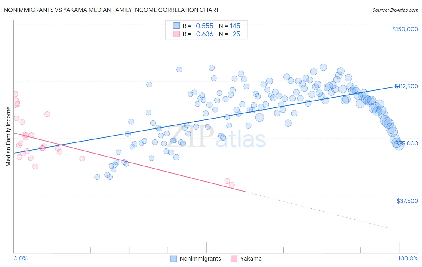 Nonimmigrants vs Yakama Median Family Income