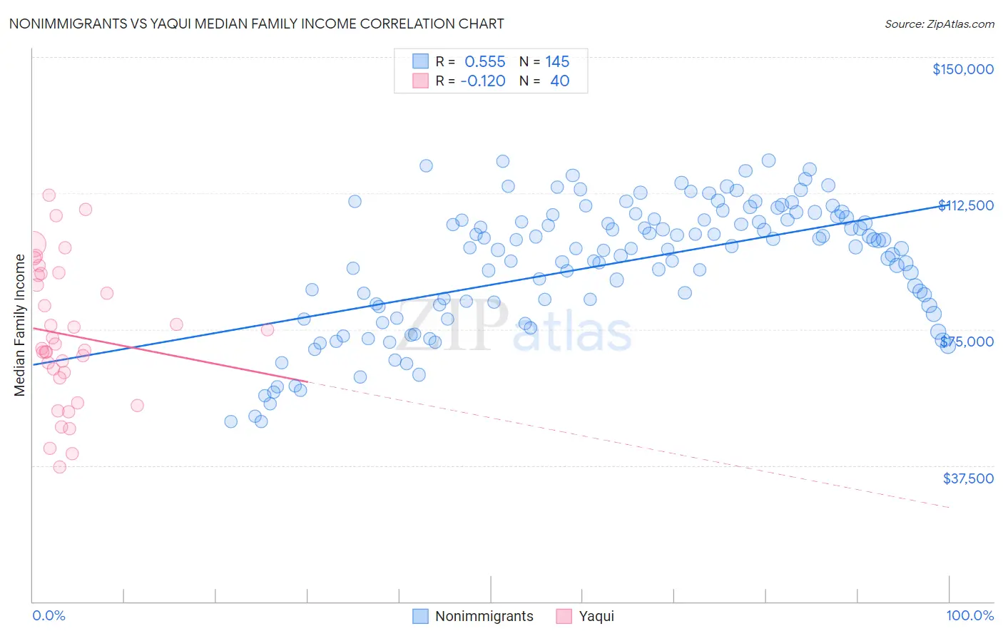 Nonimmigrants vs Yaqui Median Family Income