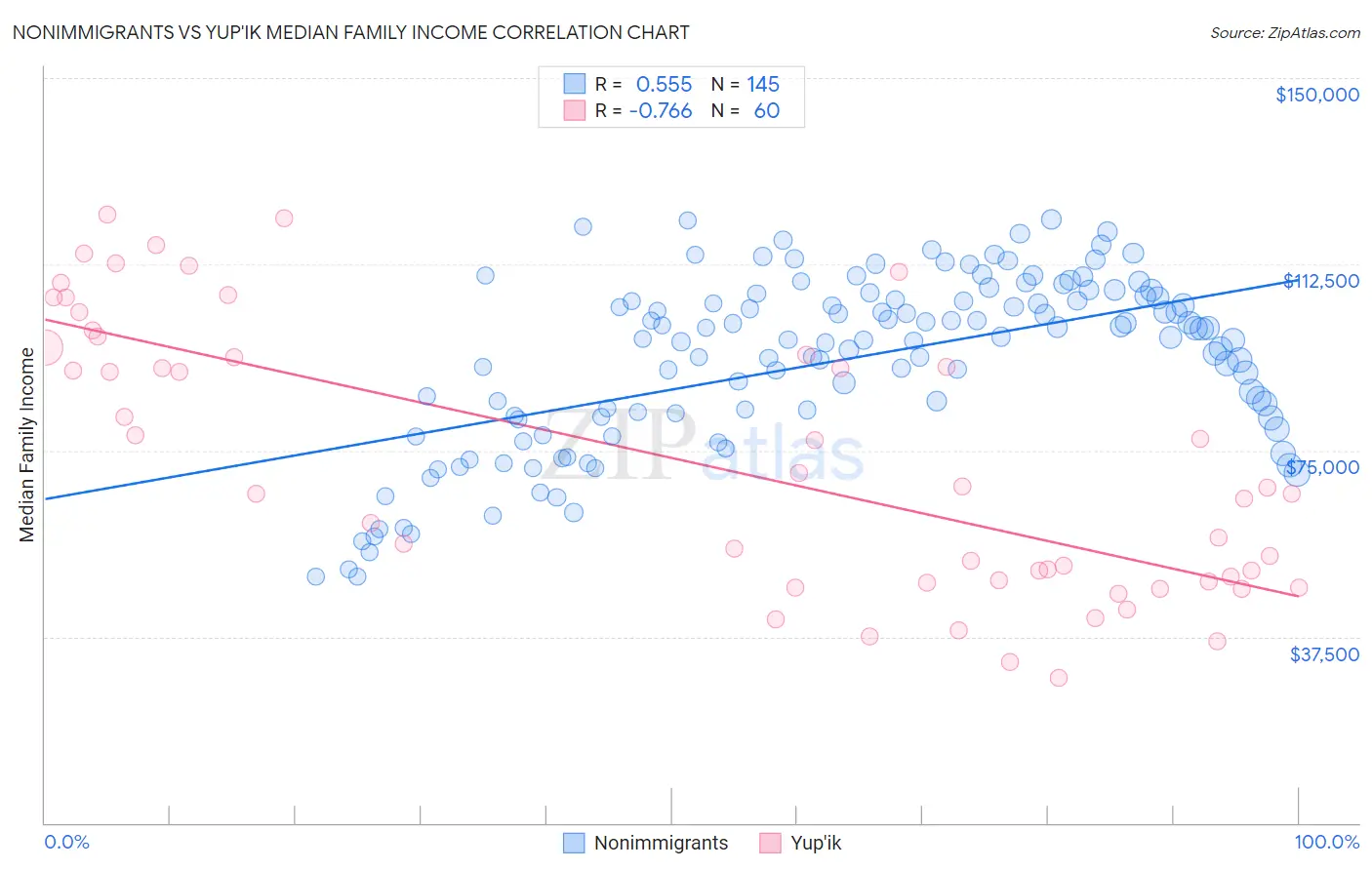 Nonimmigrants vs Yup'ik Median Family Income