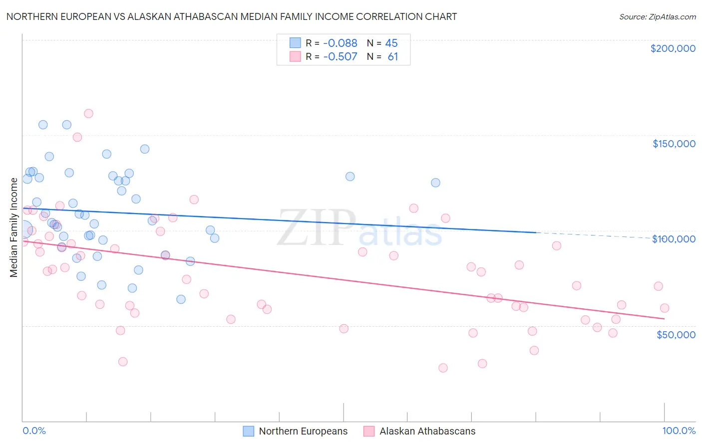 Northern European vs Alaskan Athabascan Median Family Income