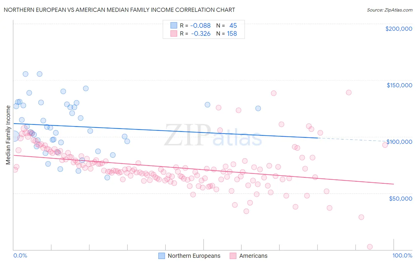 Northern European vs American Median Family Income
