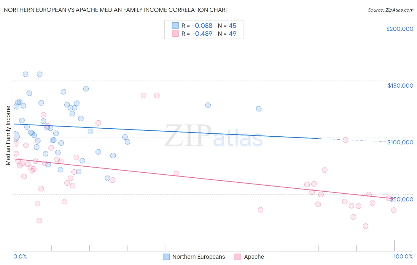 Northern European vs Apache Median Family Income