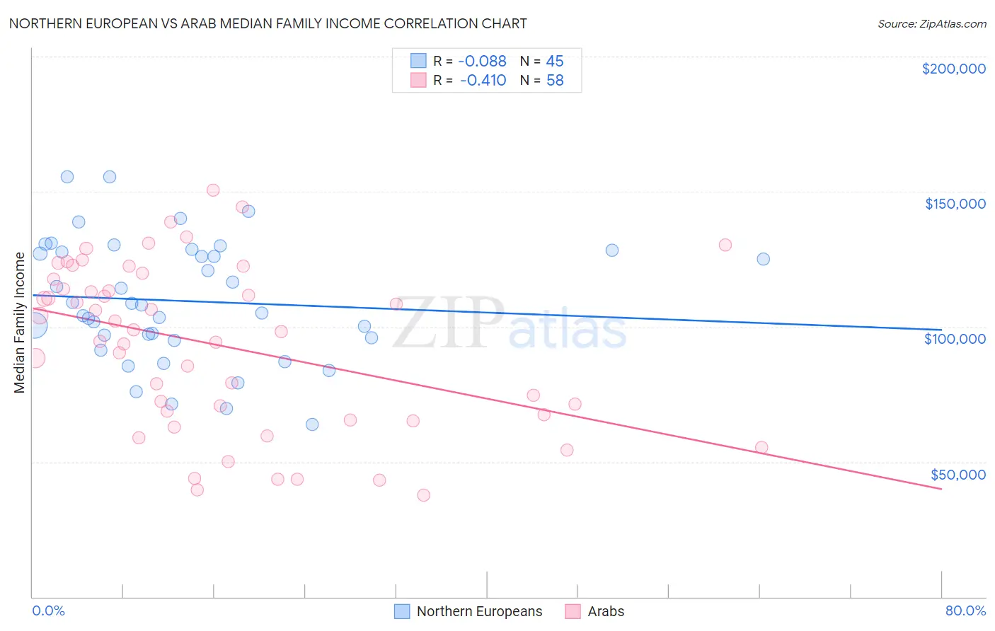 Northern European vs Arab Median Family Income