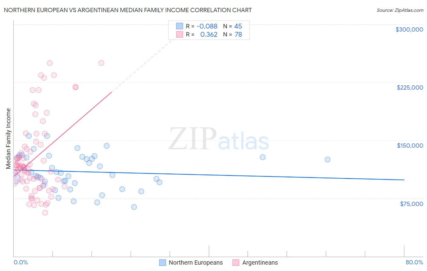 Northern European vs Argentinean Median Family Income
