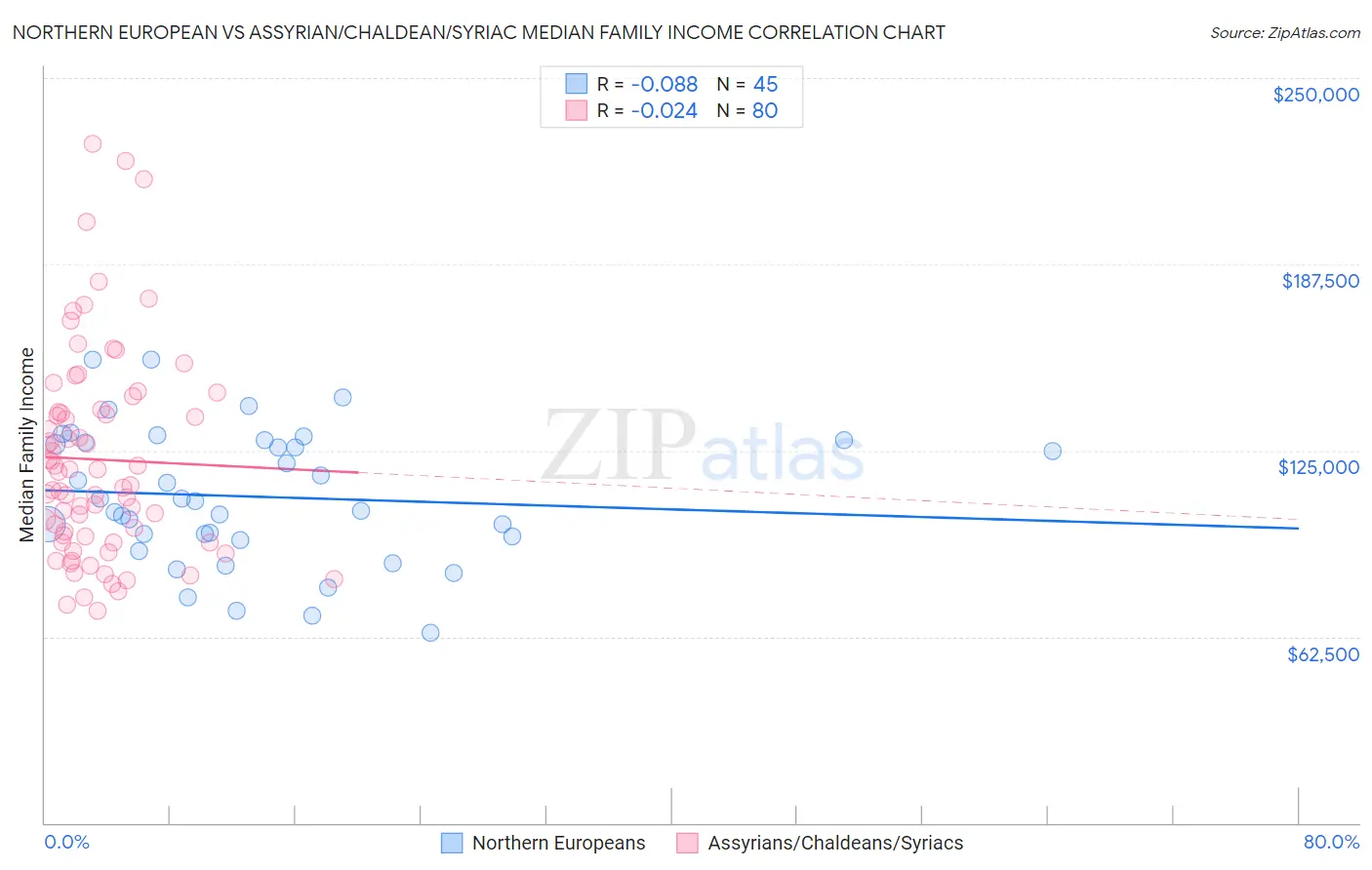 Northern European vs Assyrian/Chaldean/Syriac Median Family Income
