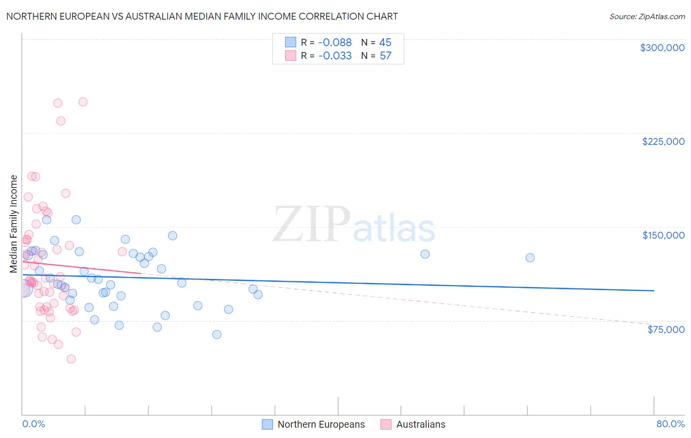 Northern European vs Australian Median Family Income