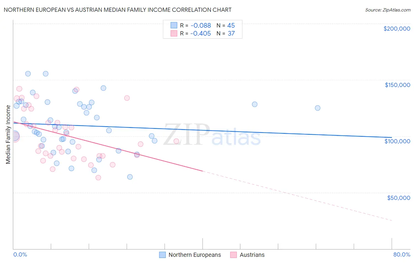 Northern European vs Austrian Median Family Income