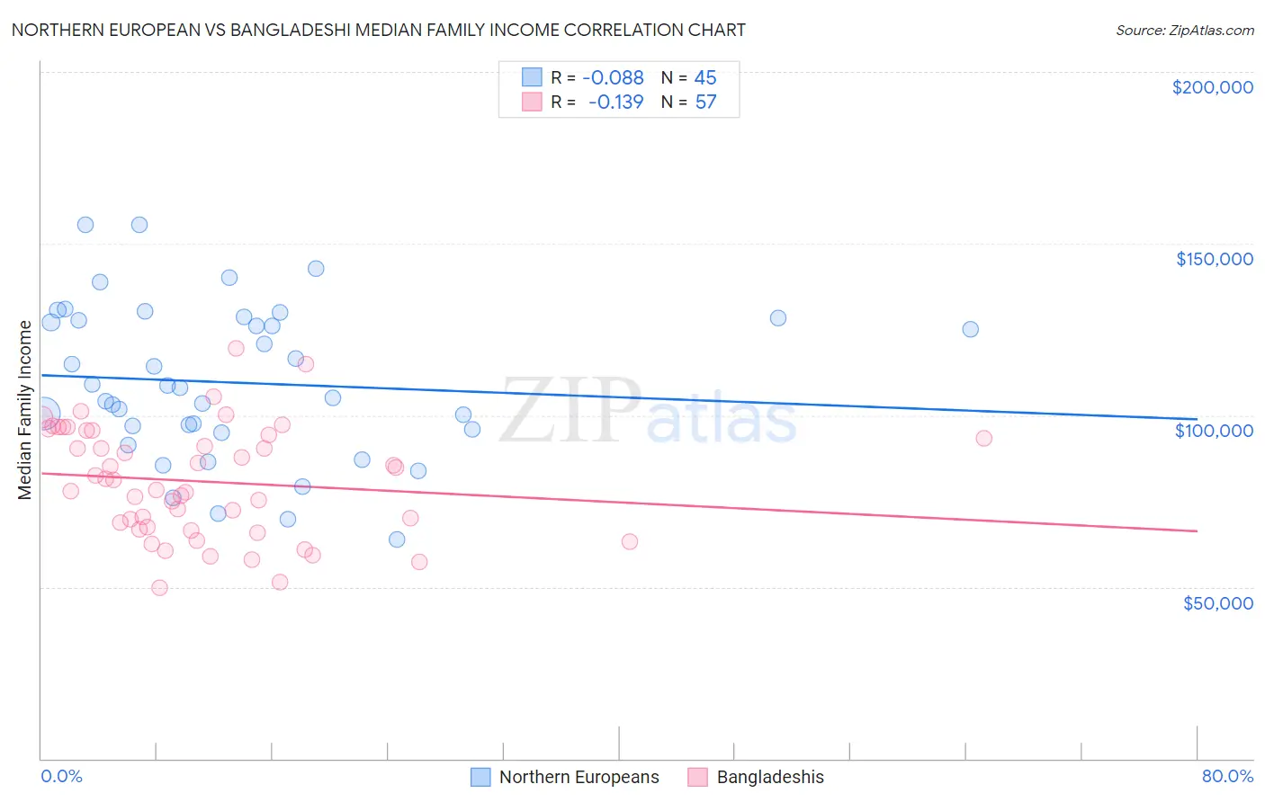 Northern European vs Bangladeshi Median Family Income