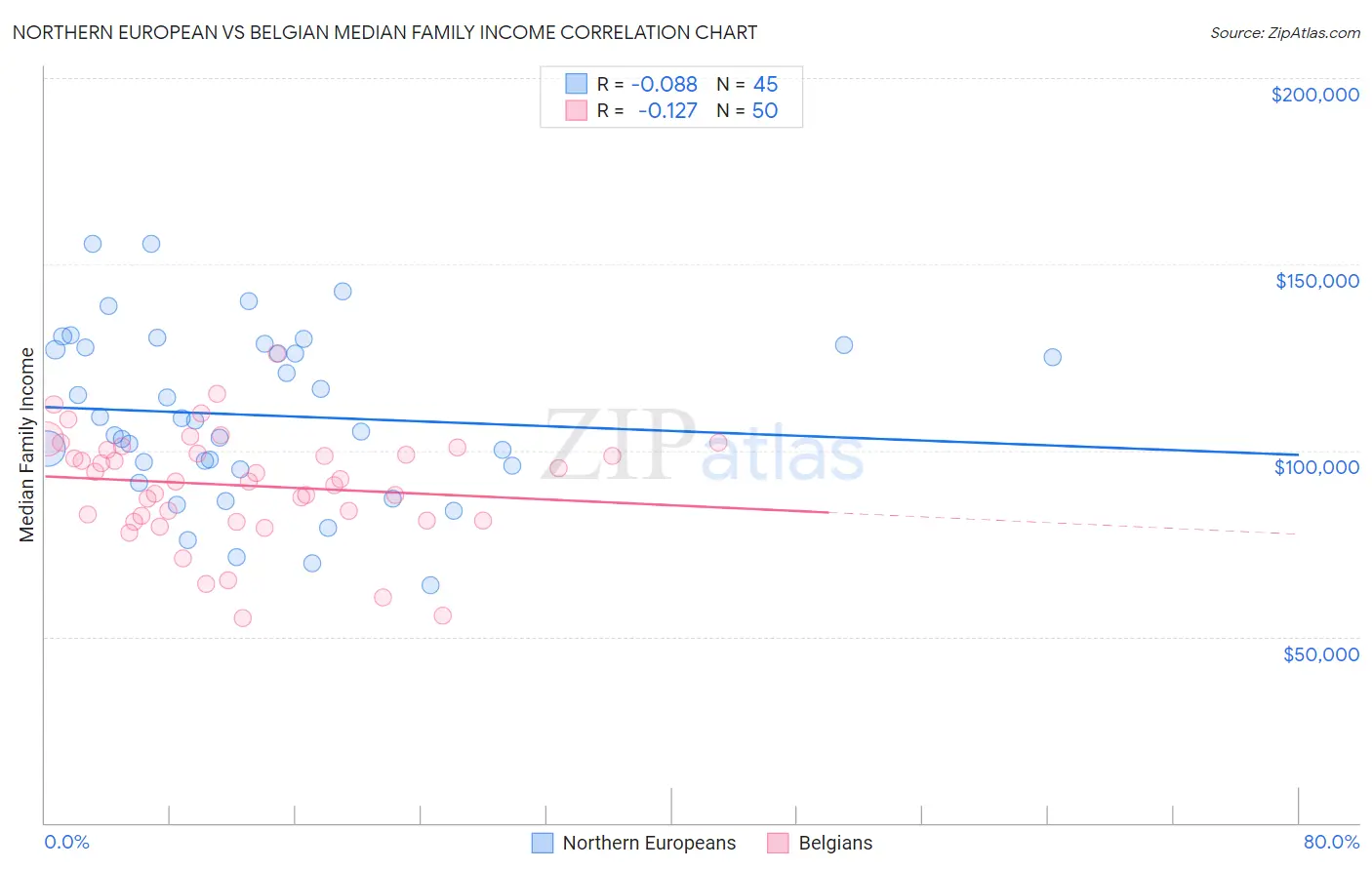 Northern European vs Belgian Median Family Income