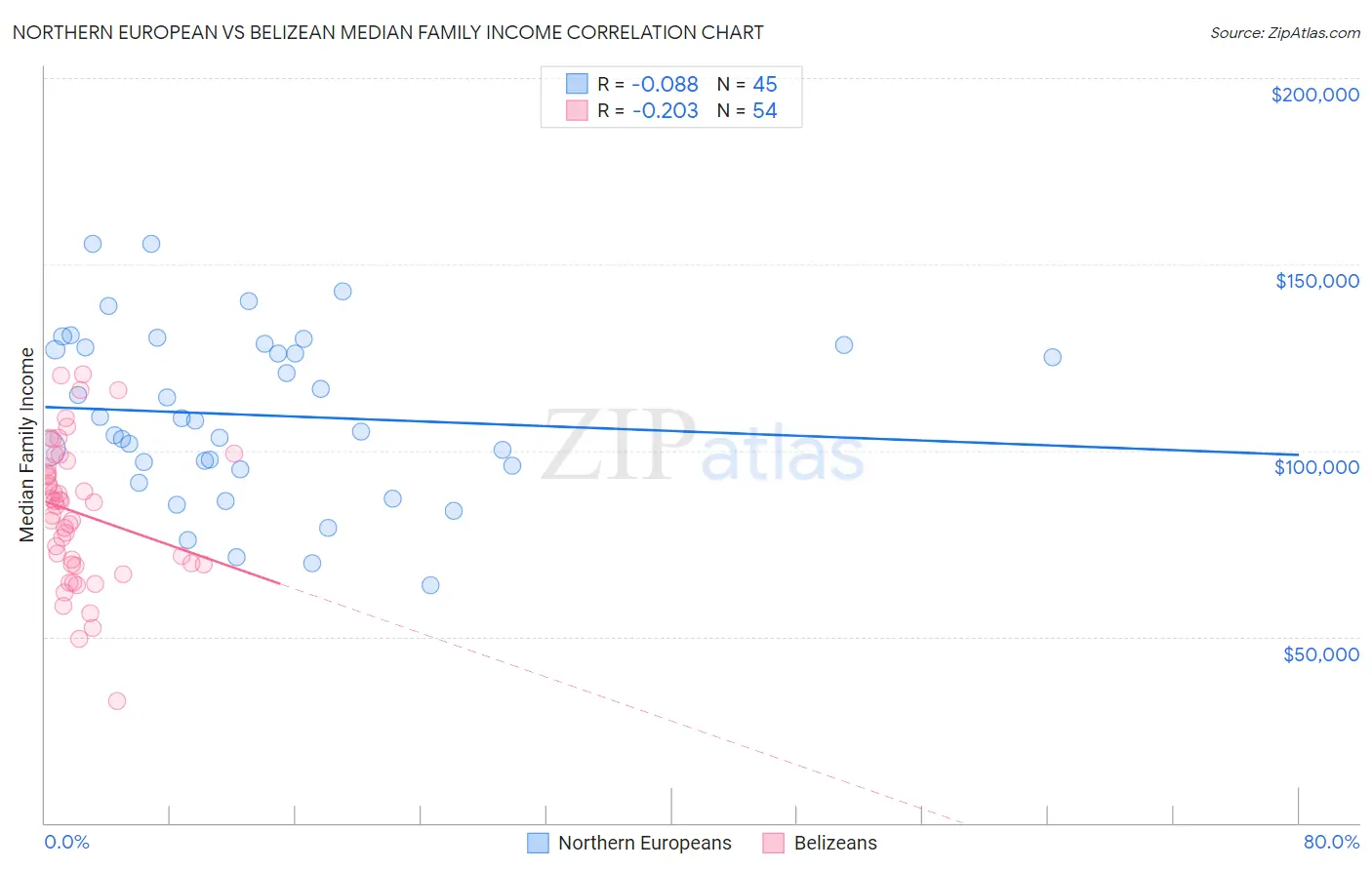 Northern European vs Belizean Median Family Income