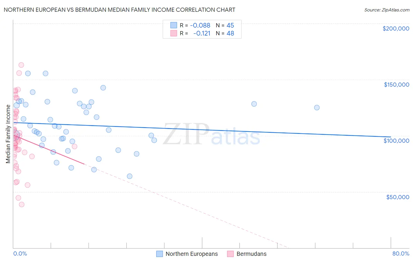 Northern European vs Bermudan Median Family Income