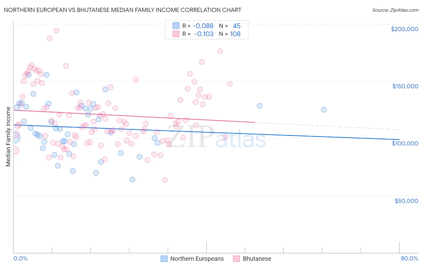 Northern European vs Bhutanese Median Family Income