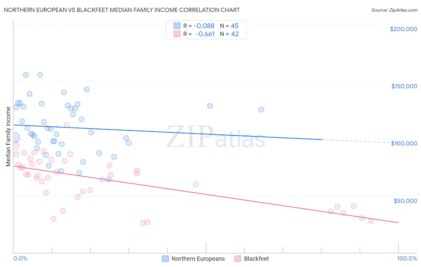 Northern European vs Blackfeet Median Family Income