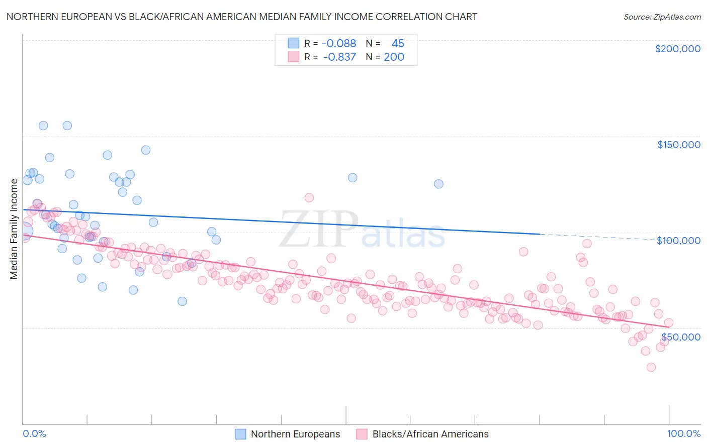 Northern European vs Black/African American Median Family Income