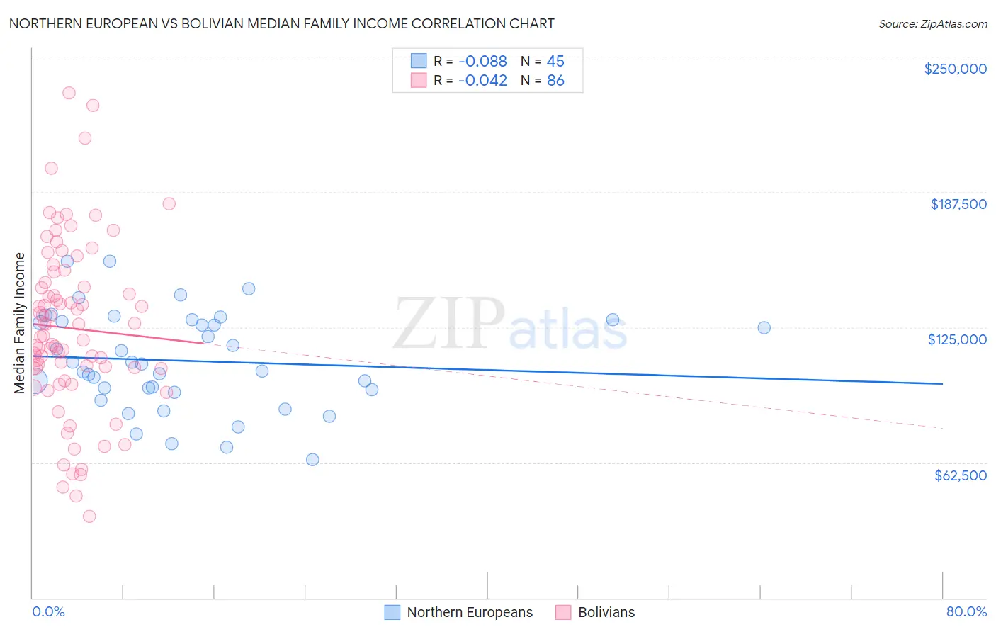 Northern European vs Bolivian Median Family Income