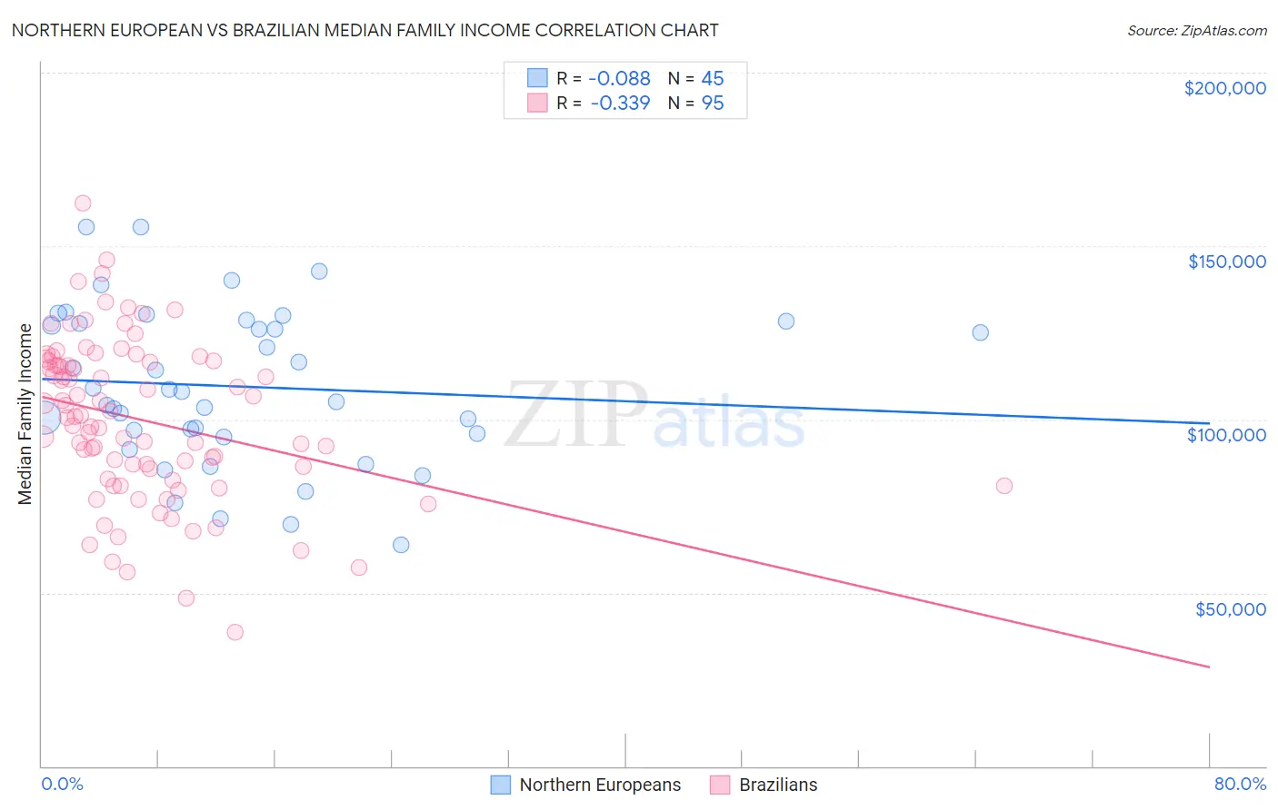 Northern European vs Brazilian Median Family Income