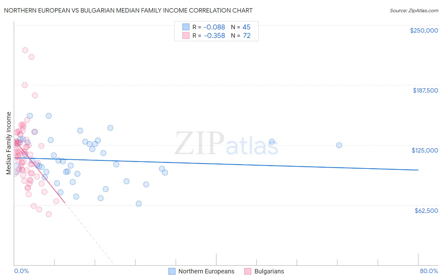 Northern European vs Bulgarian Median Family Income