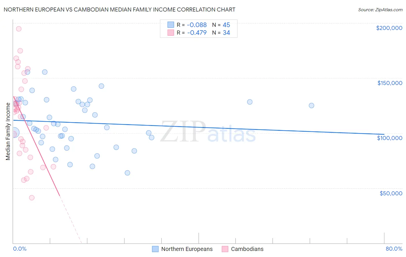 Northern European vs Cambodian Median Family Income