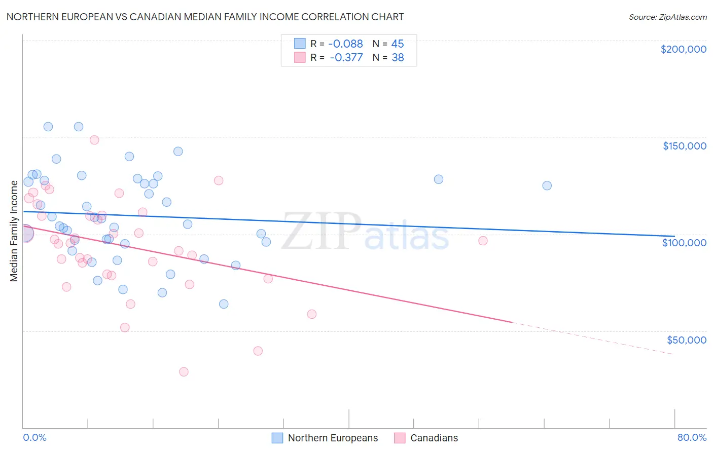 Northern European vs Canadian Median Family Income
