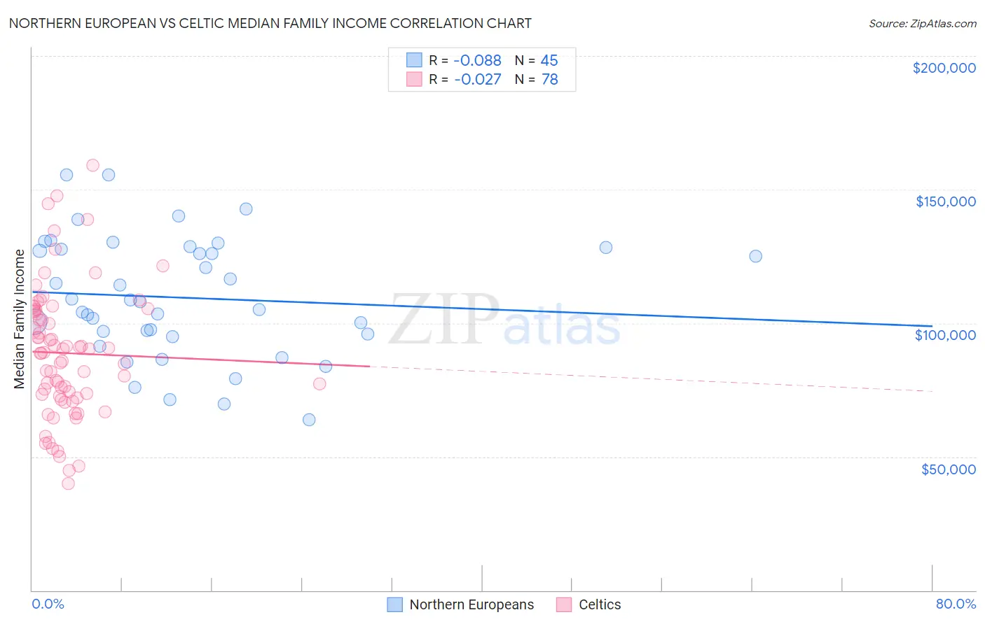 Northern European vs Celtic Median Family Income