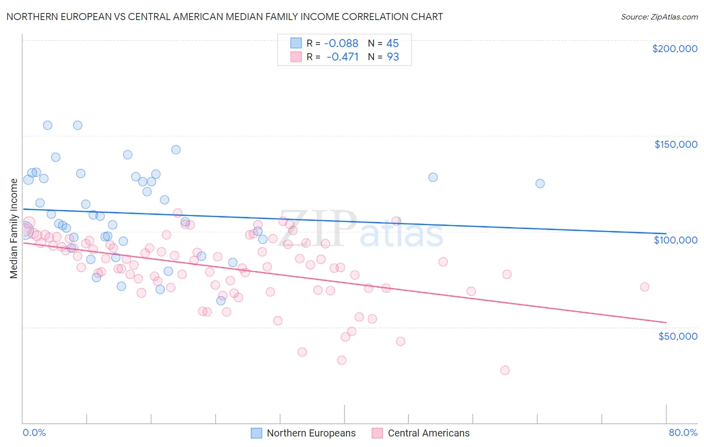 Northern European vs Central American Median Family Income