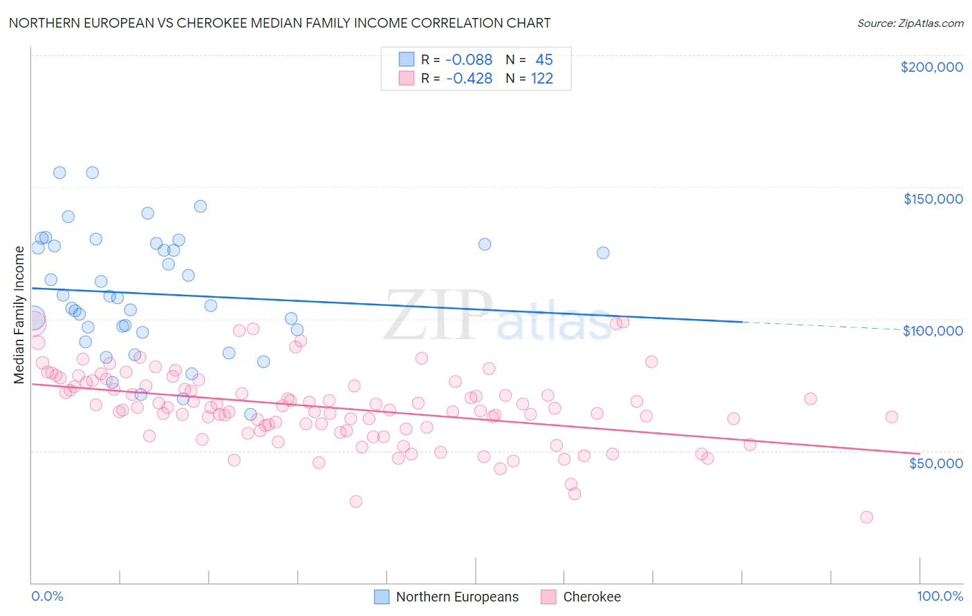 Northern European vs Cherokee Median Family Income