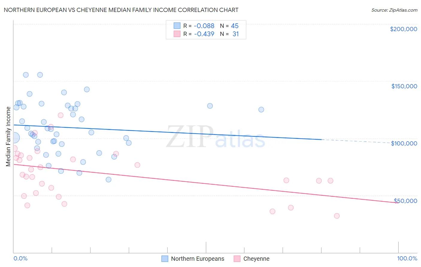 Northern European vs Cheyenne Median Family Income