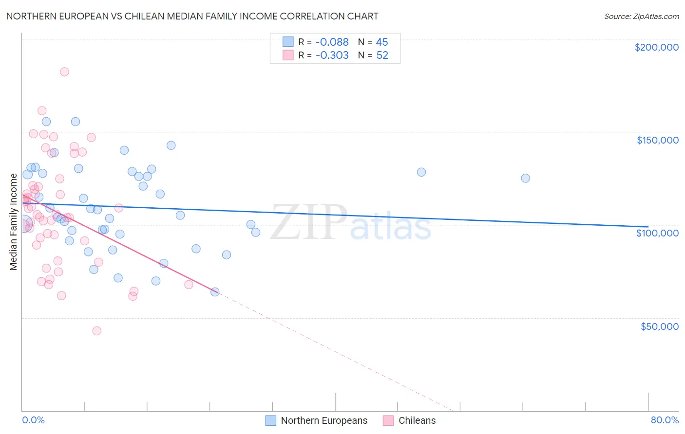 Northern European vs Chilean Median Family Income