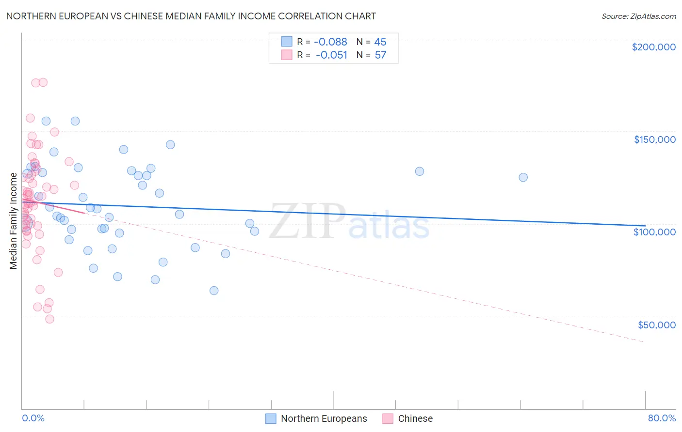 Northern European vs Chinese Median Family Income