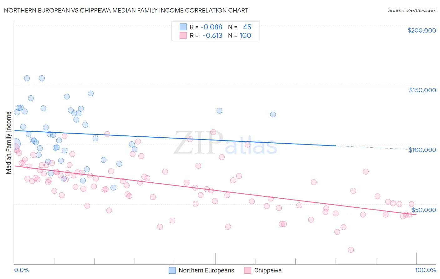 Northern European vs Chippewa Median Family Income