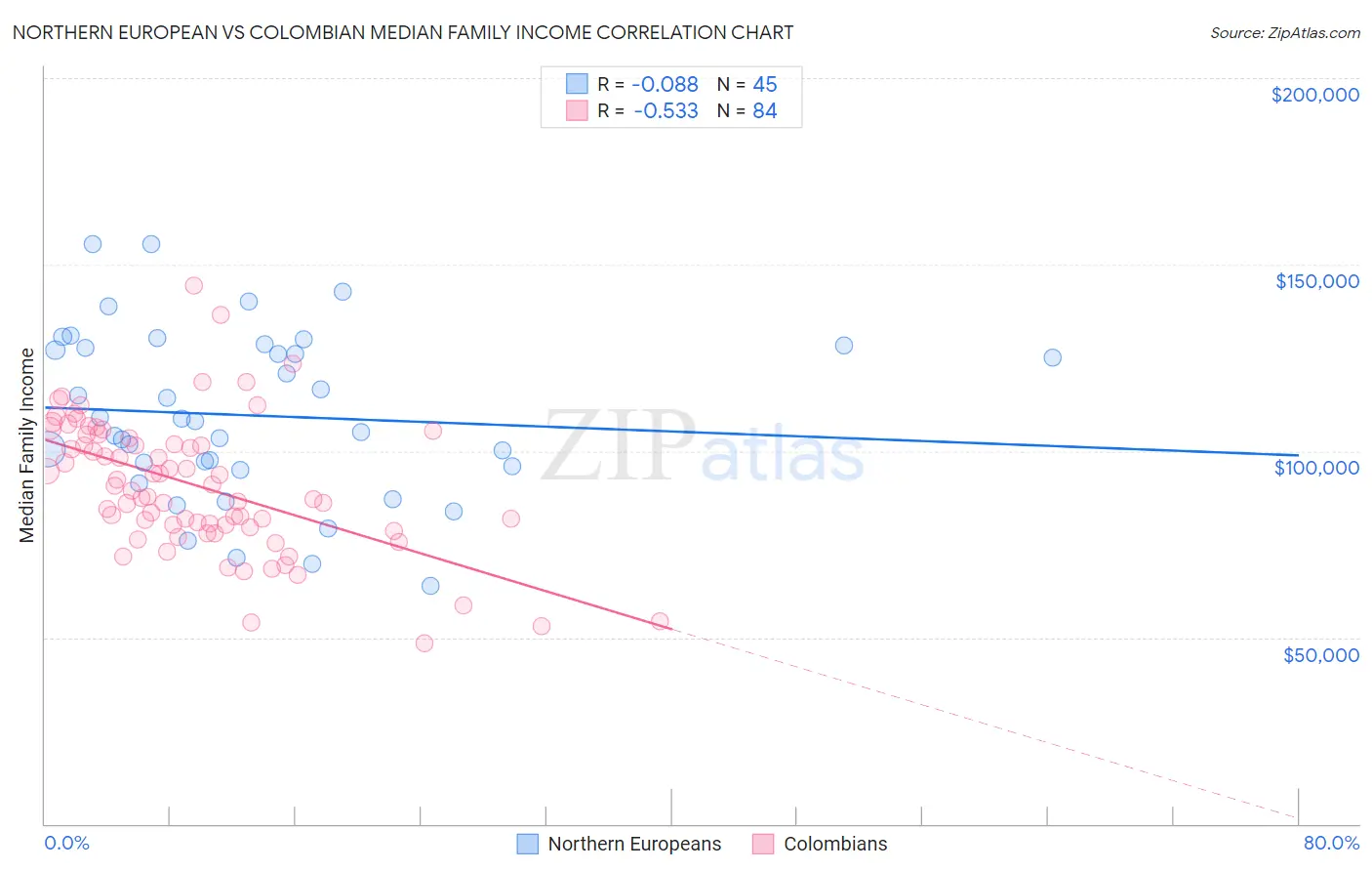 Northern European vs Colombian Median Family Income