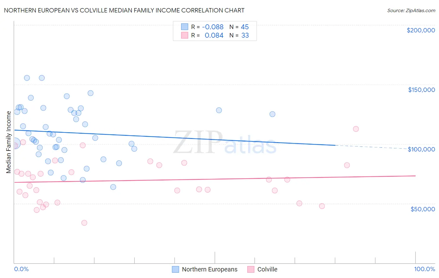 Northern European vs Colville Median Family Income