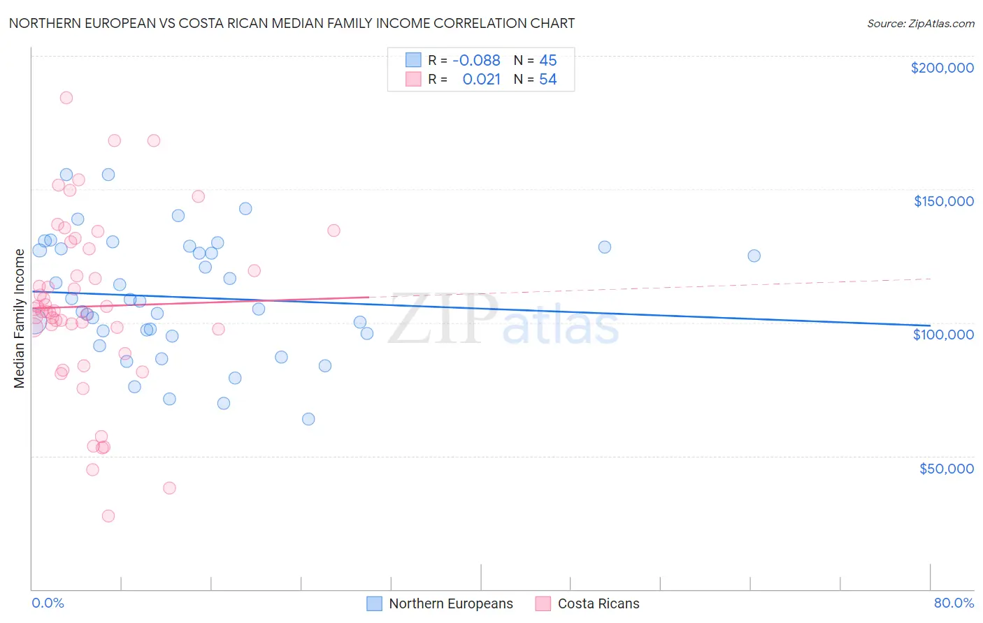 Northern European vs Costa Rican Median Family Income