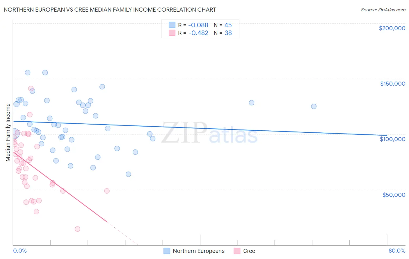 Northern European vs Cree Median Family Income