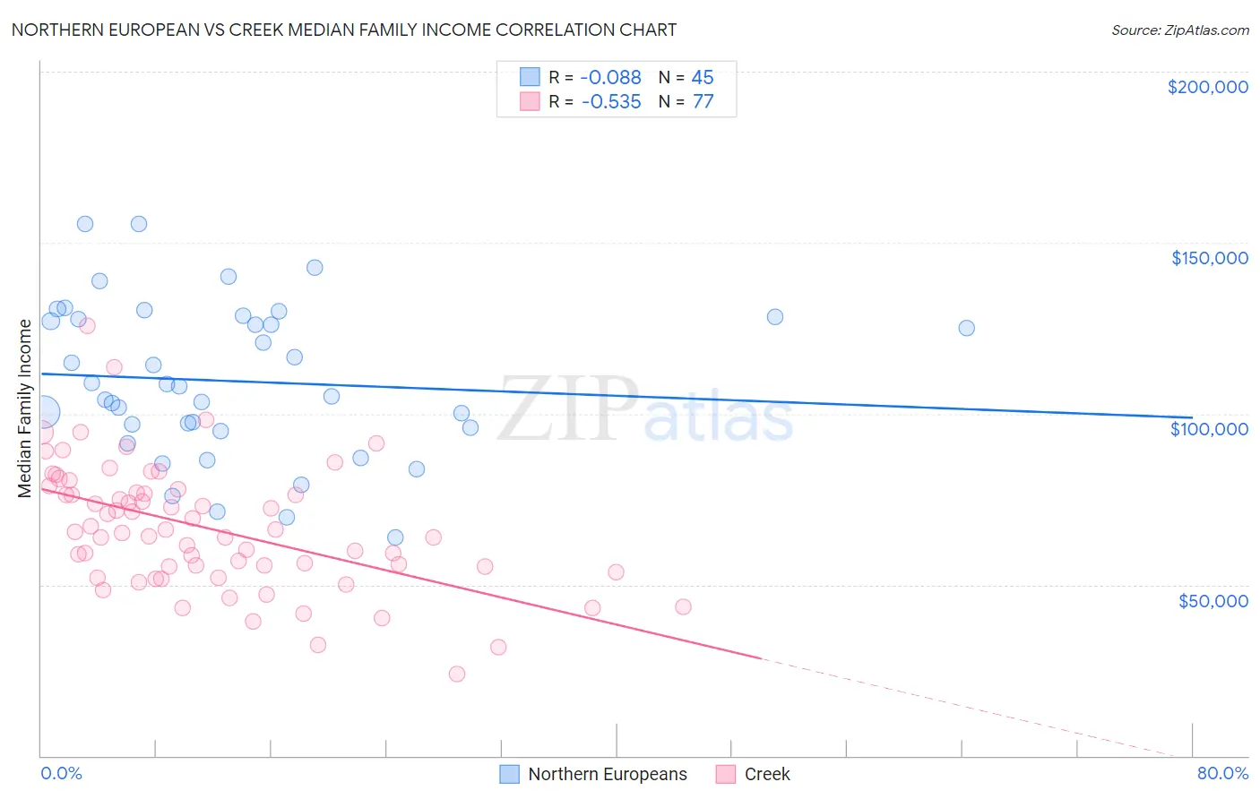 Northern European vs Creek Median Family Income