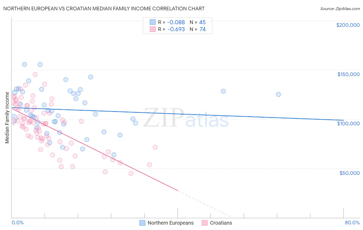 Northern European vs Croatian Median Family Income