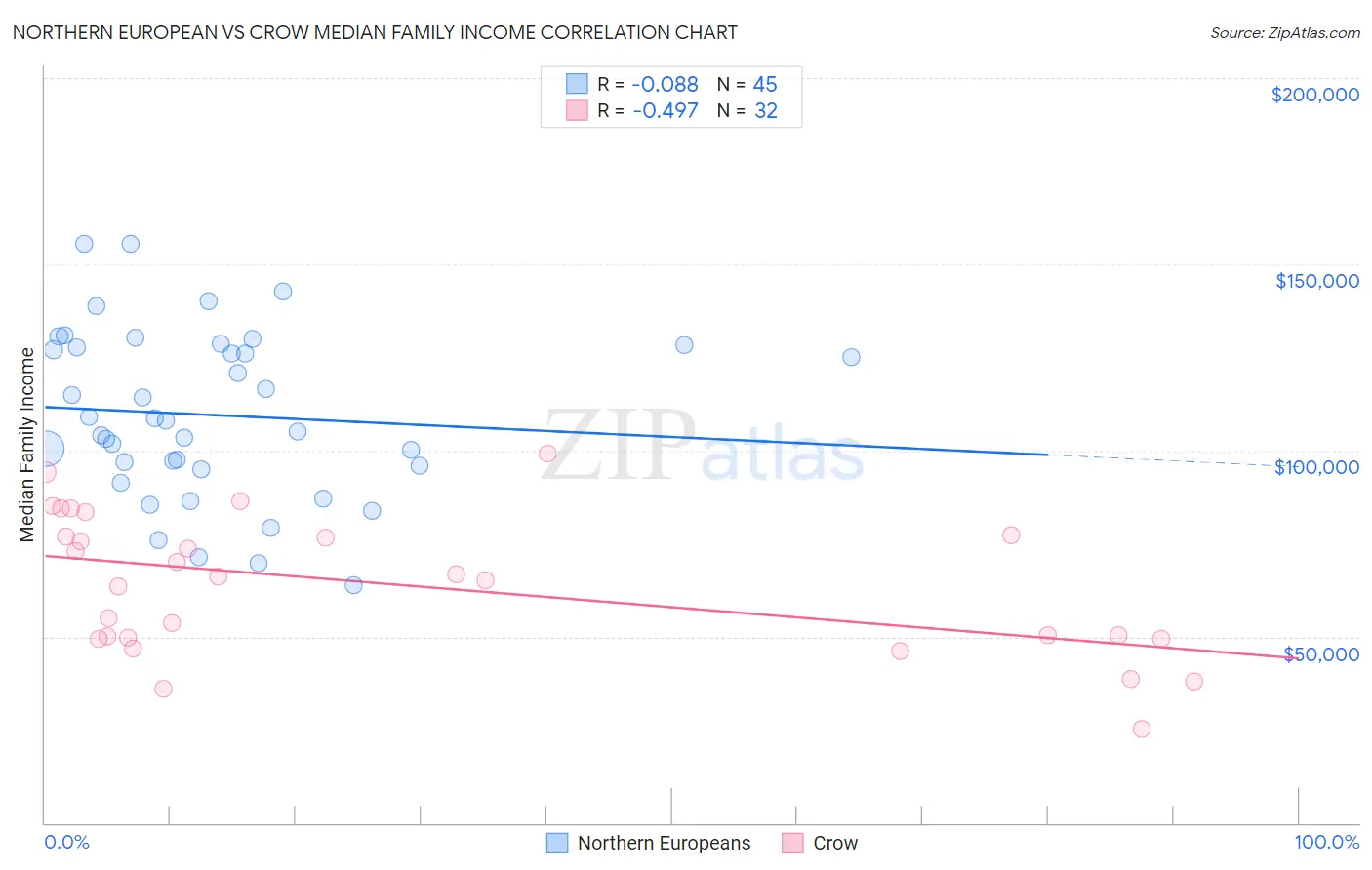 Northern European vs Crow Median Family Income