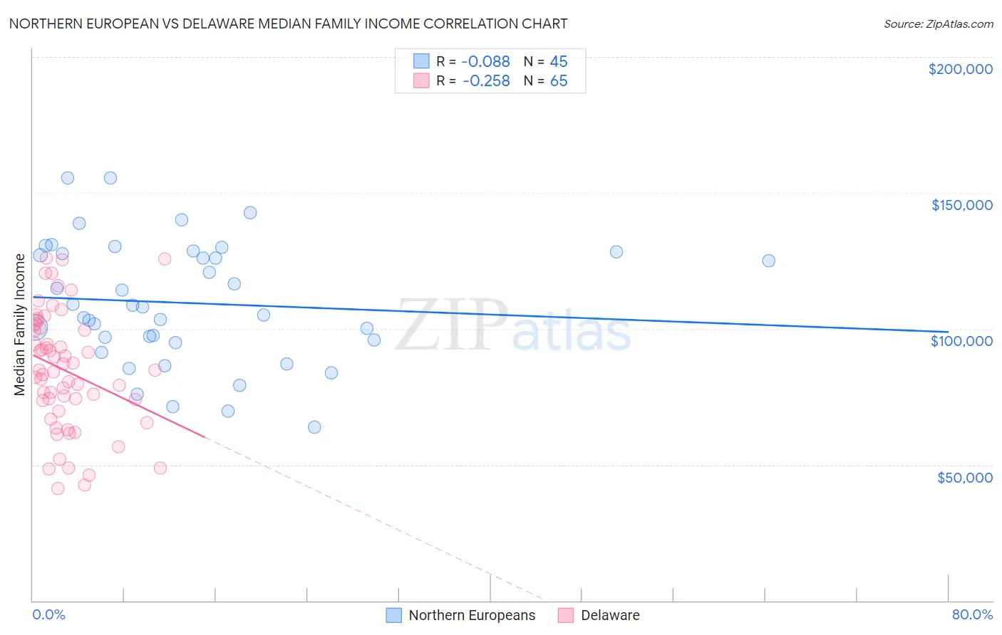 Northern European vs Delaware Median Family Income