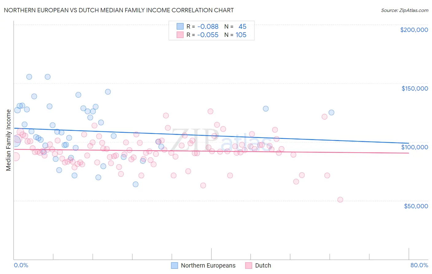 Northern European vs Dutch Median Family Income