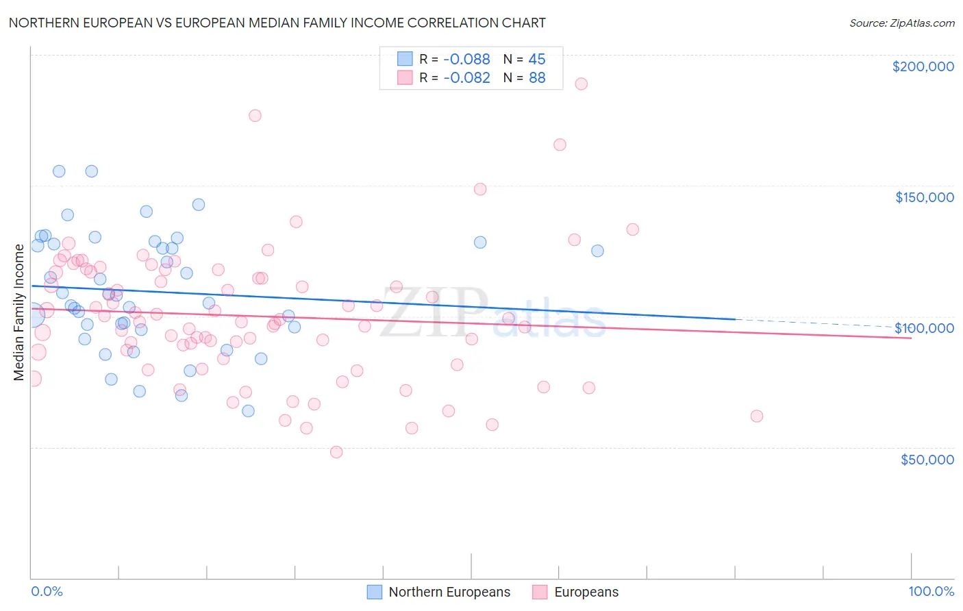 Northern European vs European Median Family Income