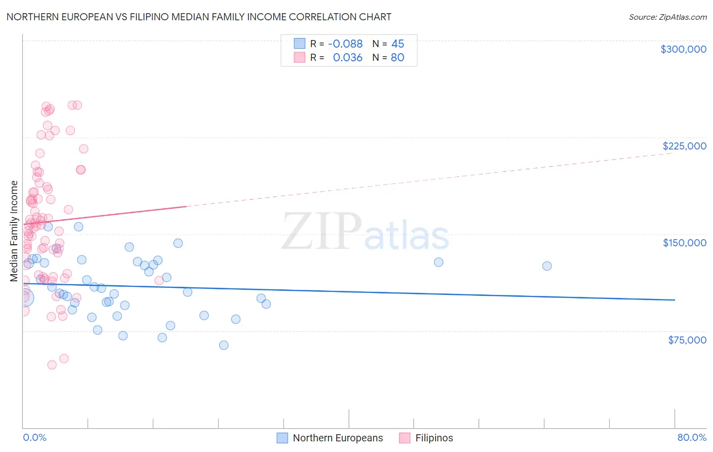 Northern European vs Filipino Median Family Income