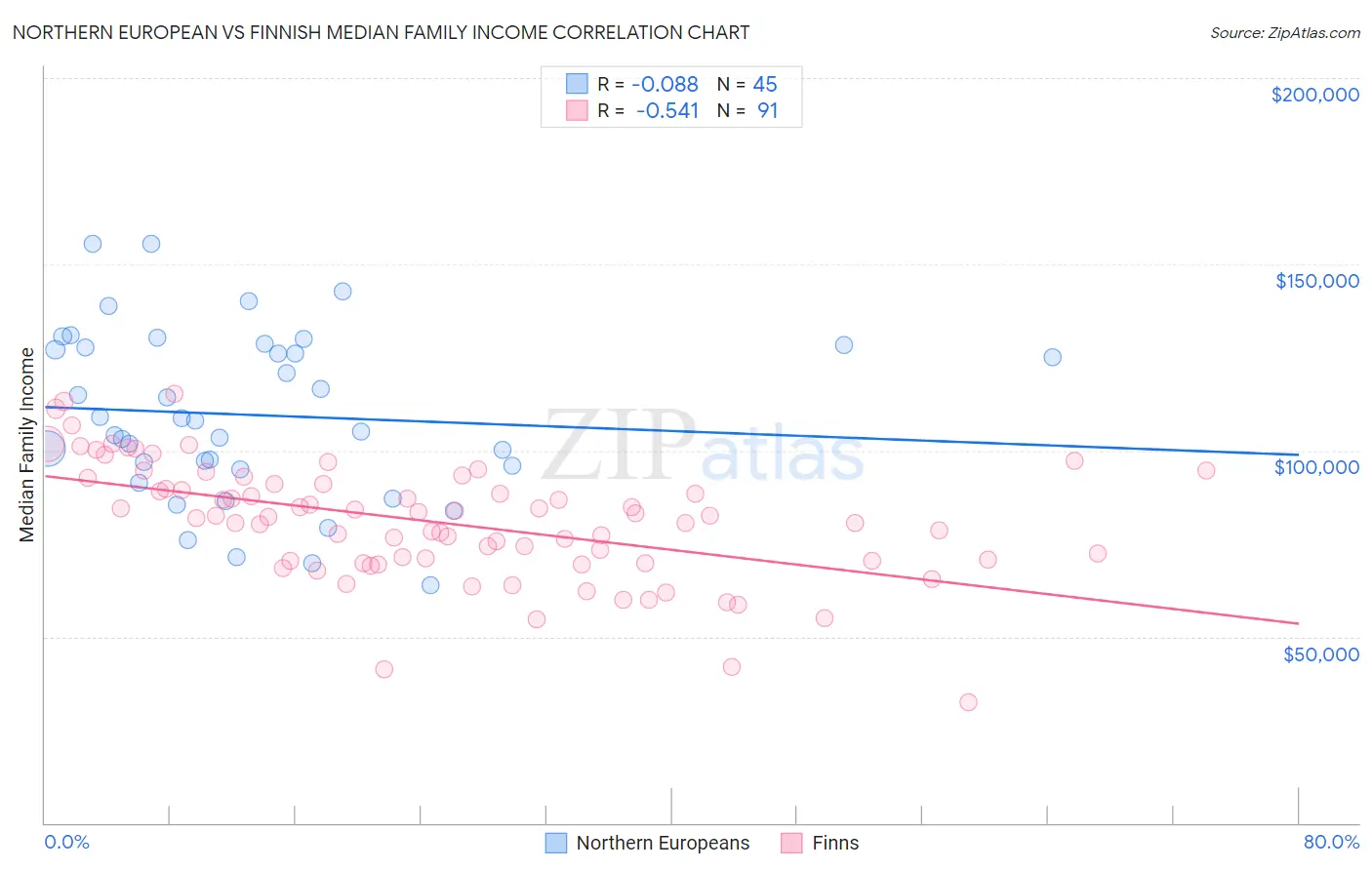 Northern European vs Finnish Median Family Income