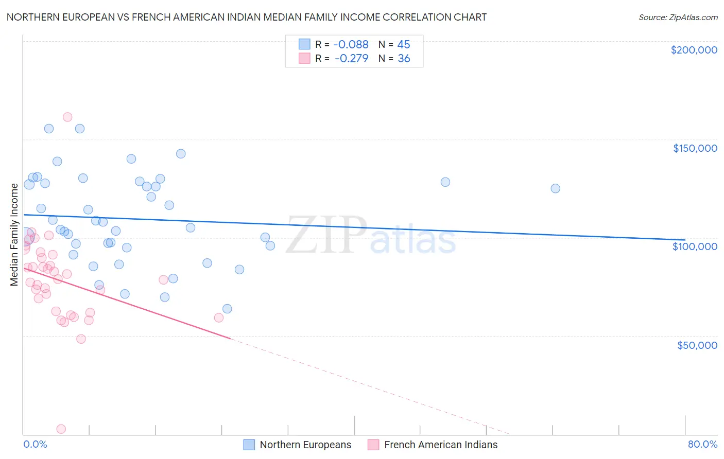 Northern European vs French American Indian Median Family Income