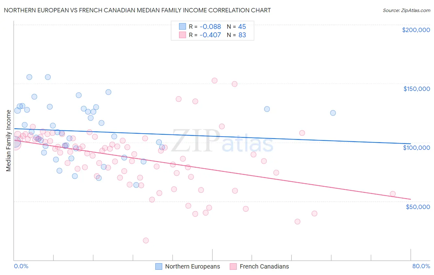 Northern European vs French Canadian Median Family Income
