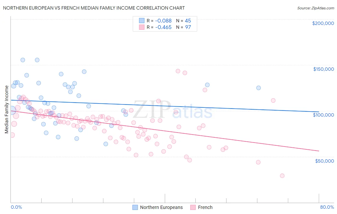 Northern European vs French Median Family Income