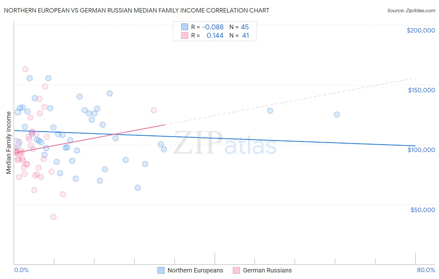 Northern European vs German Russian Median Family Income