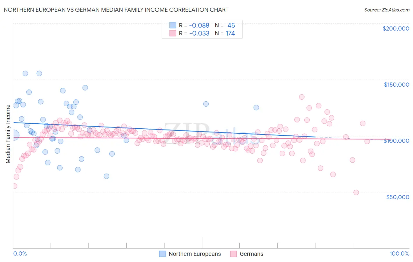 Northern European vs German Median Family Income