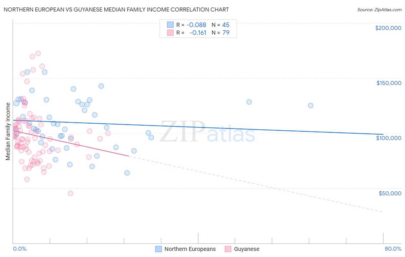 Northern European vs Guyanese Median Family Income