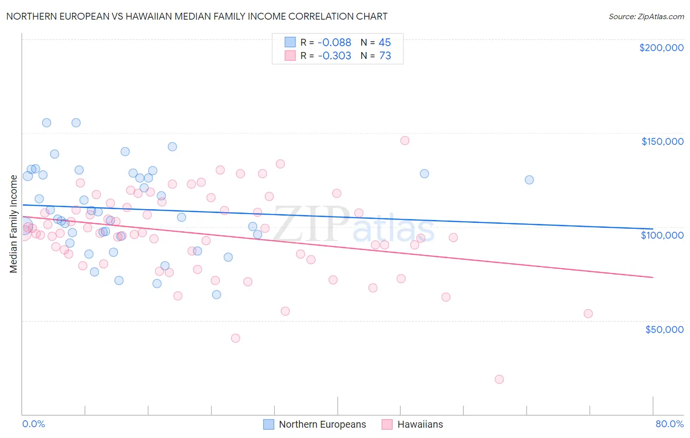 Northern European vs Hawaiian Median Family Income